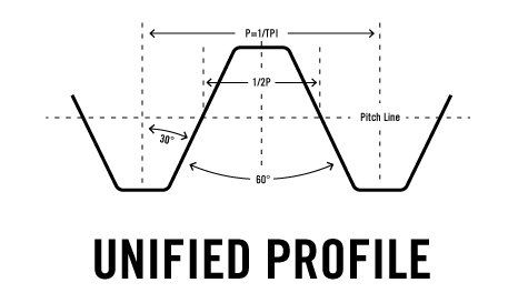 Diagram of a Rolled Threads Unlimited Unified Profile